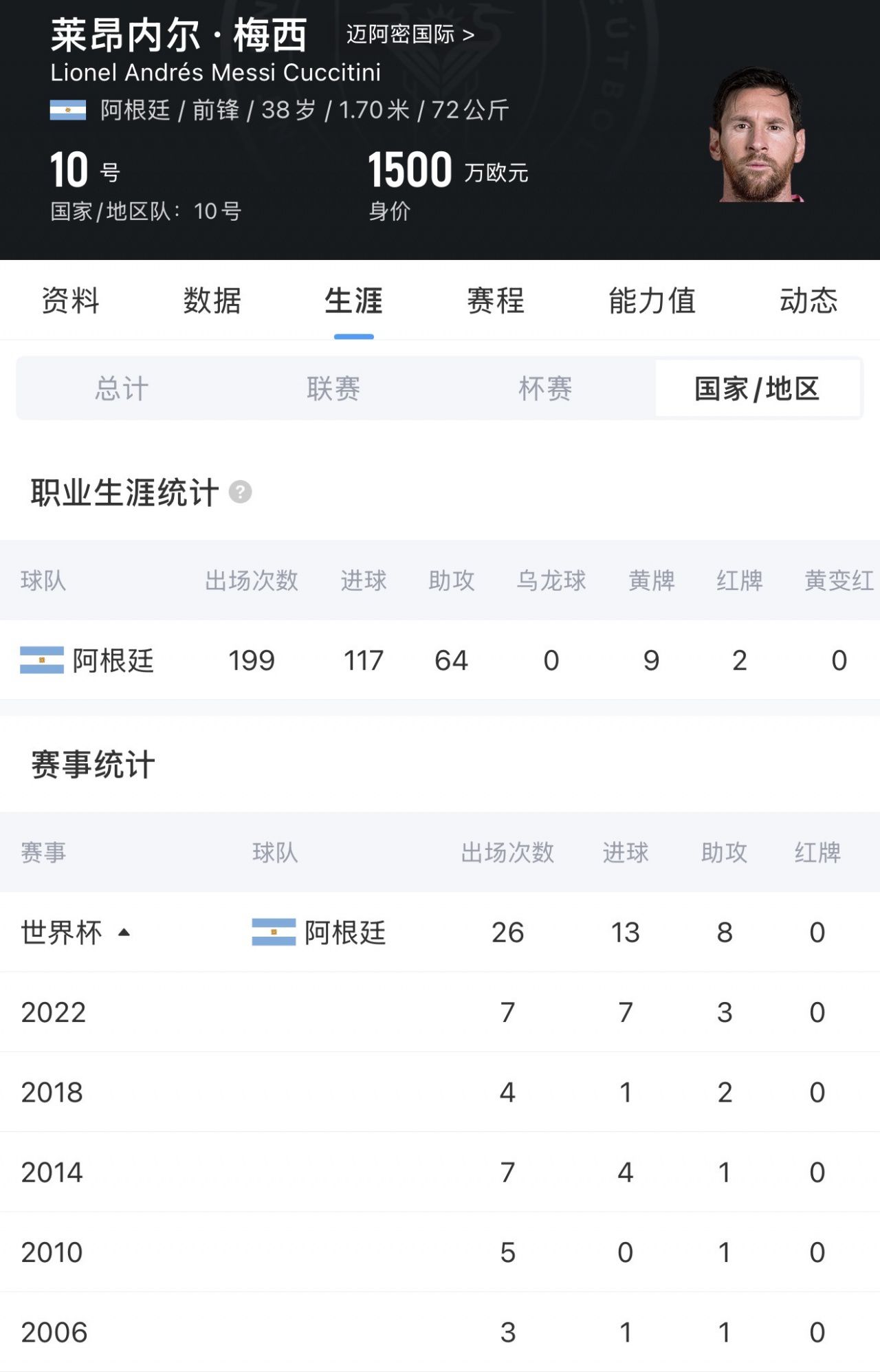 梅西成为历史首位在6届世界杯均有出场的球员 第2张 梅西成为历史首位在6届世界杯均有出场的球员 第2张
