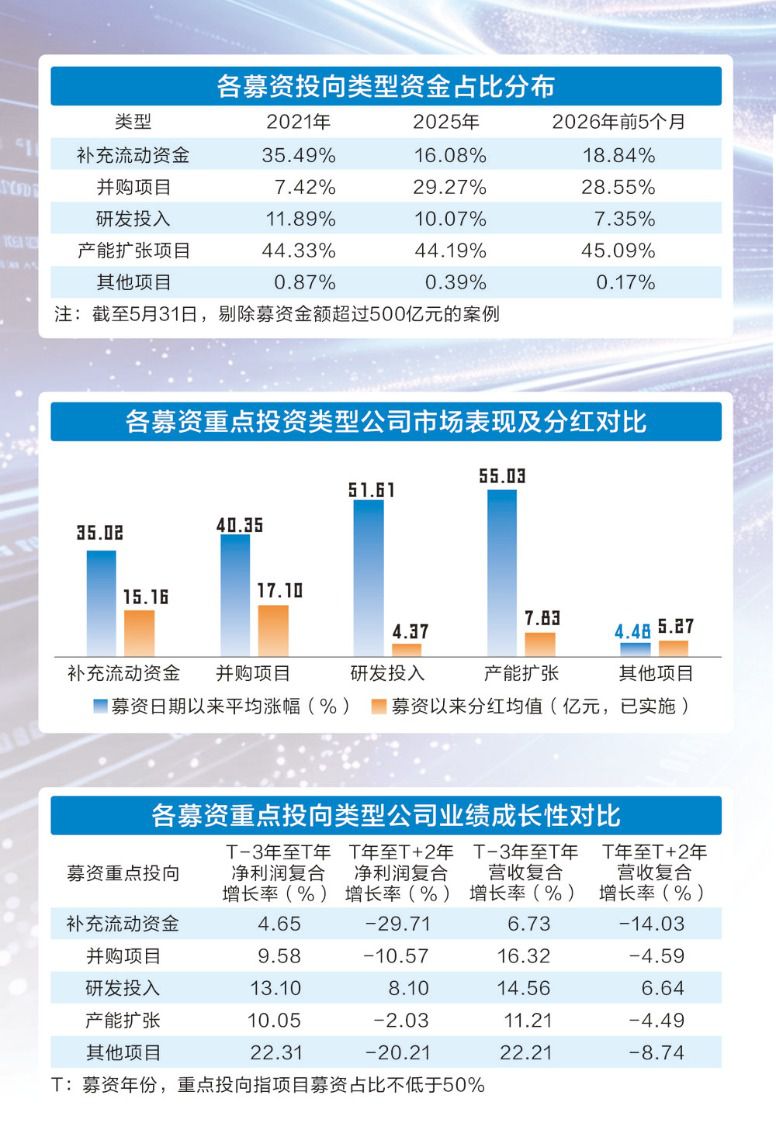 A股融资市场结构性重塑：高端制造募资占比超九成，募资投向主业企业业绩增长领先