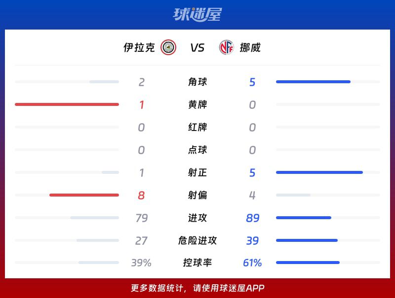 2026世界杯伊拉克1-4负挪威 哈兰德包办两球 第3张 2026世界杯伊拉克1-4负挪威 哈兰德包办两球 第3张