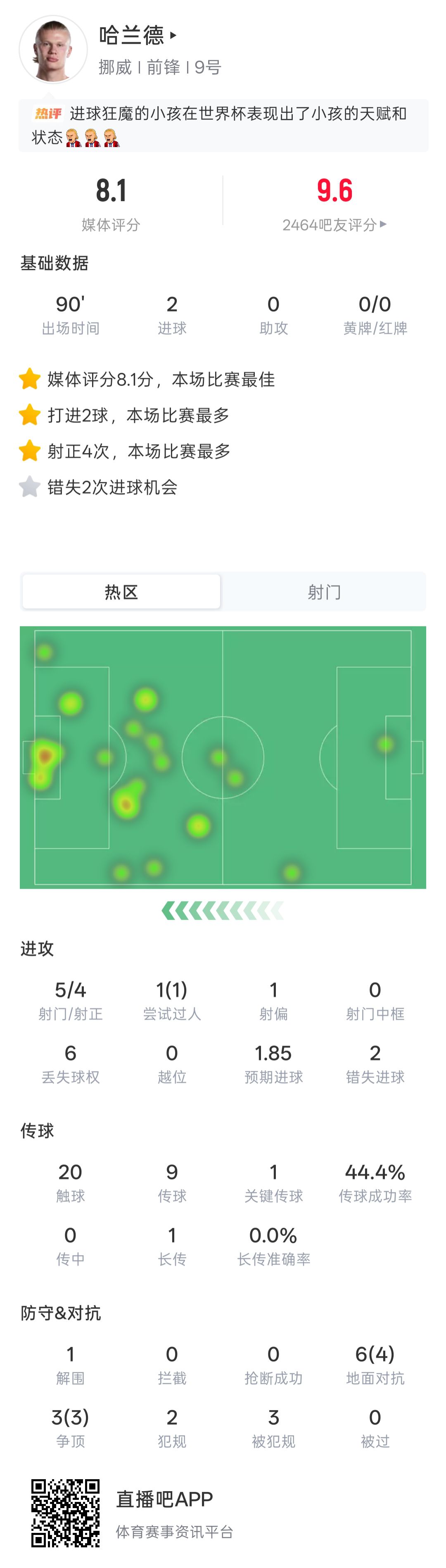 哈兰德世界杯首秀梅开二度 助挪威4-1胜伊拉克