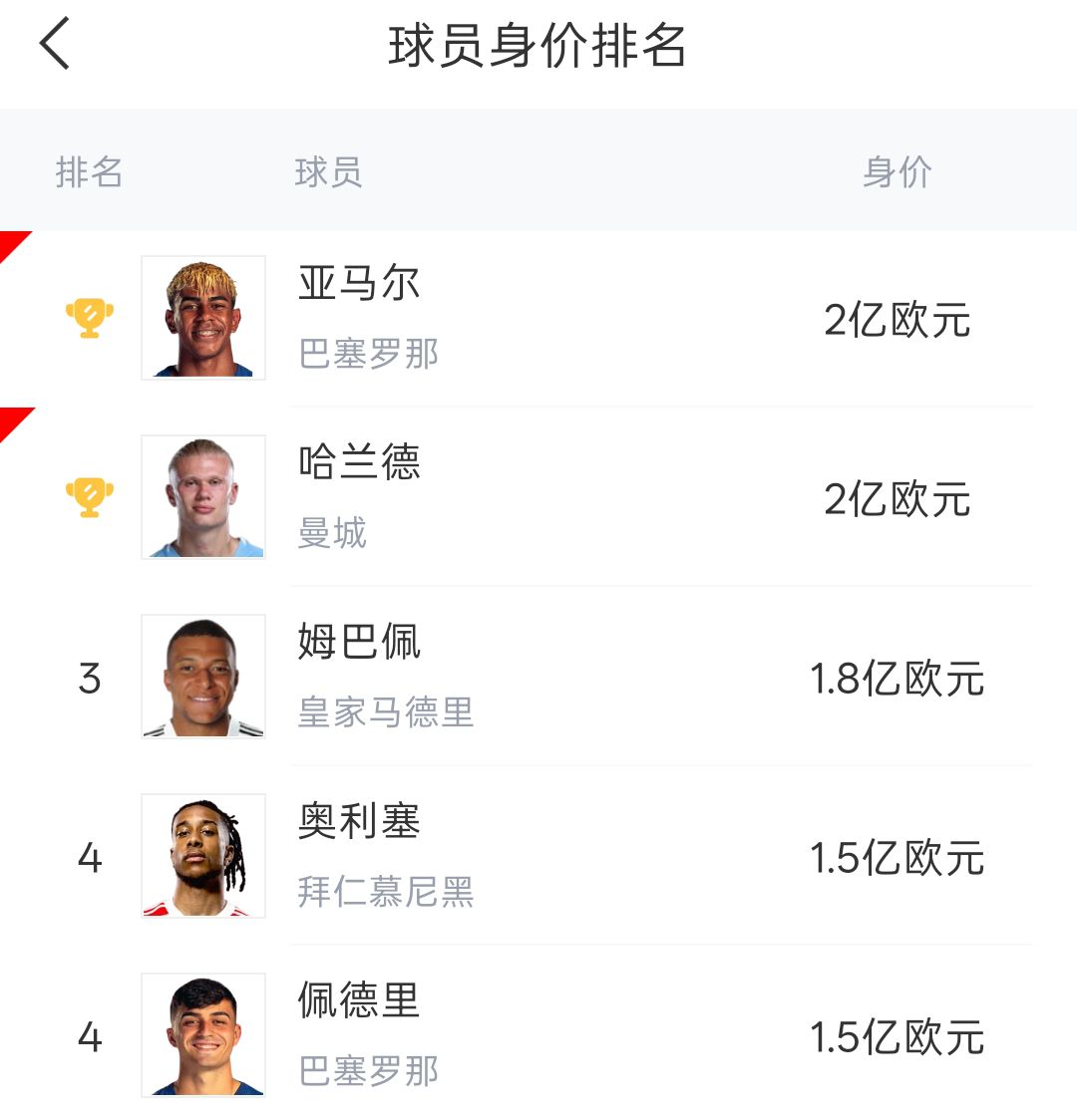 美加墨世界杯进入第6比赛日 足坛身价前五球星首轮数据披露