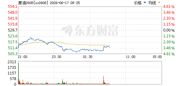 国内商品期货早盘主力合约表现分化 化工能源板块领跌 贵金属农产品走强