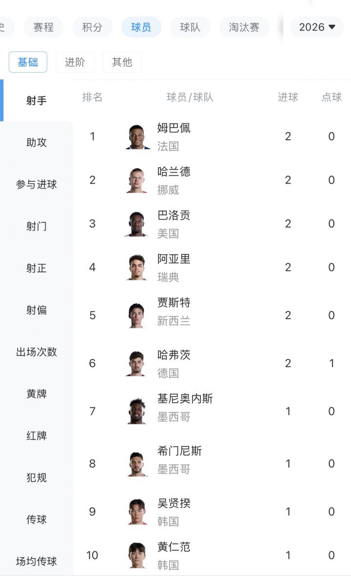 世界杯小组赛首轮战罢6名球员贡献双响 法国塞内加尔与伊拉克挪威比分出炉