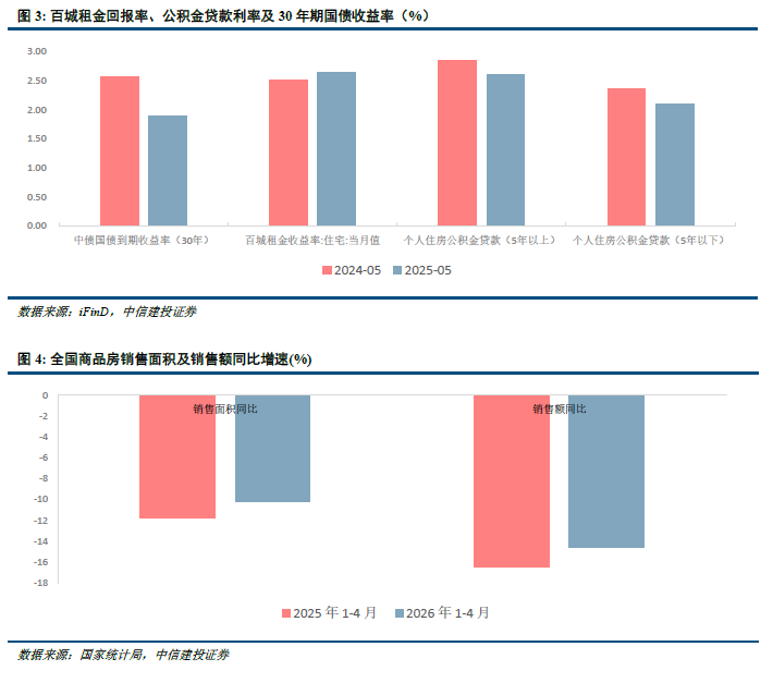 中信建投研报：一线城市房地产市场量价企稳回升 三四线城市库存高企  第5张