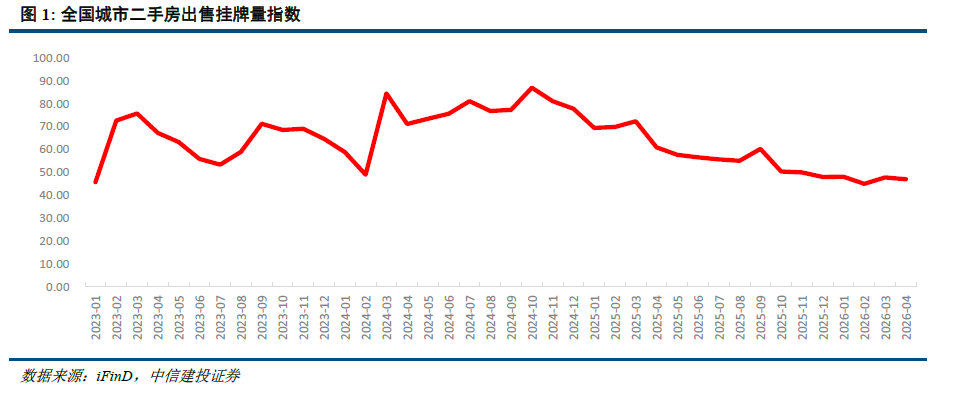 中信建投研报：一线城市房地产市场量价企稳回升 三四线城市库存高企  第3张