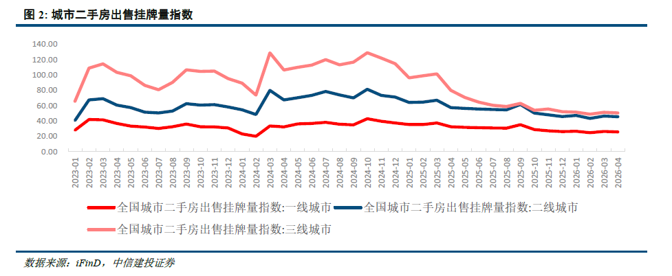 中信建投研报：一线城市房地产市场量价企稳回升 三四线城市库存高企  第4张