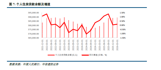 中信建投研报：一线城市房地产市场量价企稳回升 三四线城市库存高企  第11张