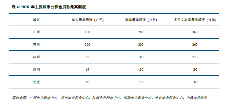 中信建投研报：一线城市房地产市场量价企稳回升 三四线城市库存高企  第12张