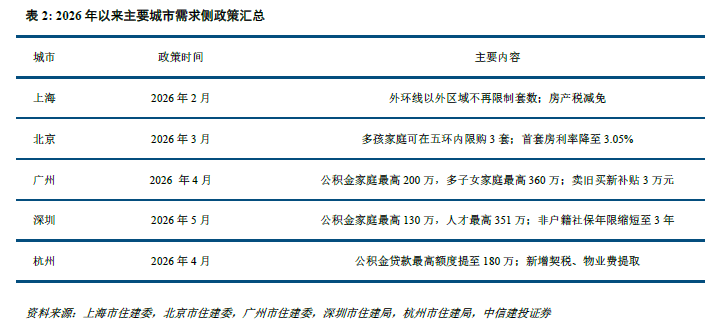 中信建投研报：一线城市房地产市场量价企稳回升 三四线城市库存高企  第7张