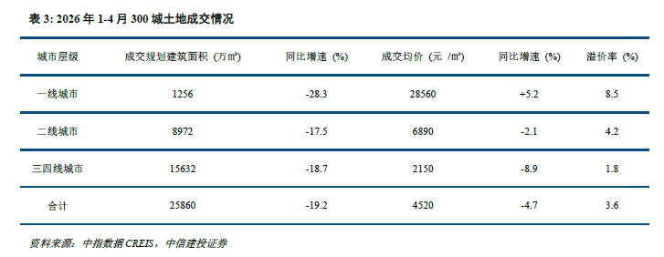 中信建投研报：一线城市房地产市场量价企稳回升 三四线城市库存高企  第8张