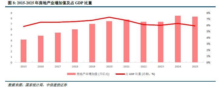 中信建投研报：一线城市房地产市场量价企稳回升 三四线城市库存高企  第15张