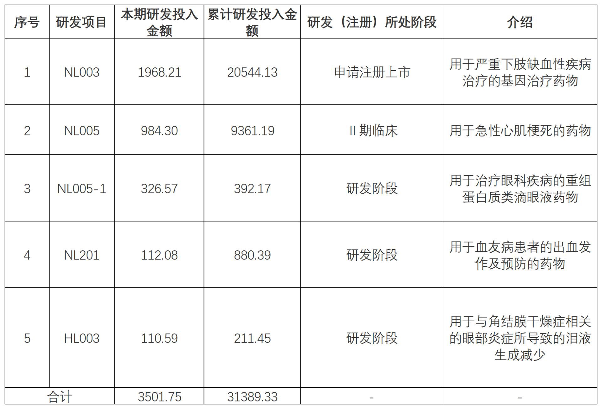 诺思兰德基因治疗新药获批后股价连跌近半 董事长回应市场波动  第4张