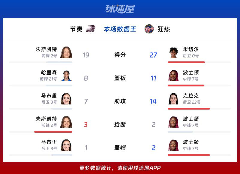 2026赛季WNBA总裁杯小组赛狂热113比91胜节奏 第2张 2026赛季WNBA总裁杯小组赛狂热113比91胜节奏 第2张