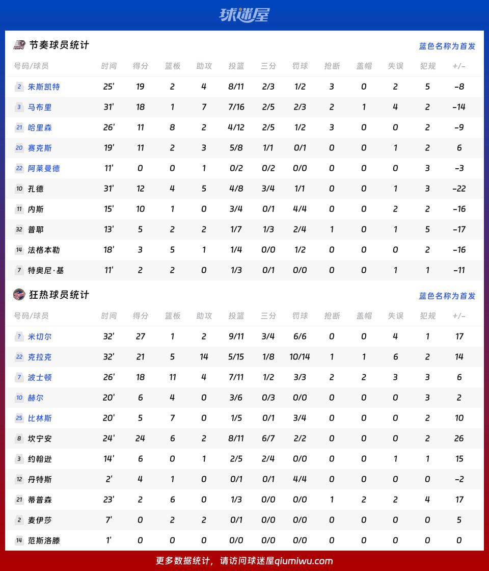 2026赛季WNBA总裁杯小组赛狂热113比91胜节奏 第4张 2026赛季WNBA总裁杯小组赛狂热113比91胜节奏 第4张