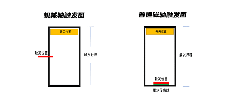 磁轴技术成电竞键盘新分水岭 低延迟与可调行程特性受认可