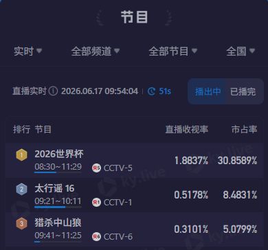 阿根廷对阵阿尔及利亚半场收视率达1.9%，市占率突破三成