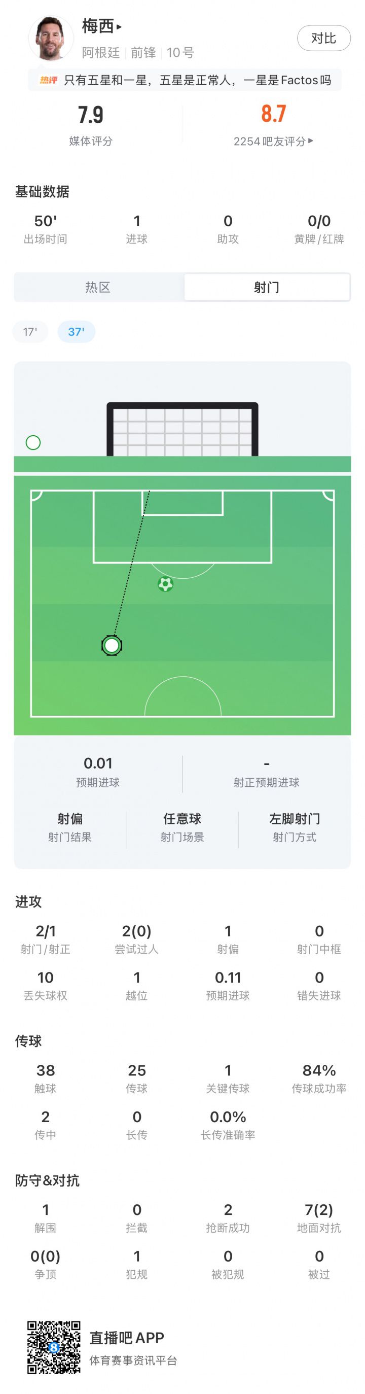 阿根廷对阵阿尔及利亚半场 梅西1球1关键传球评分7.9  第1张