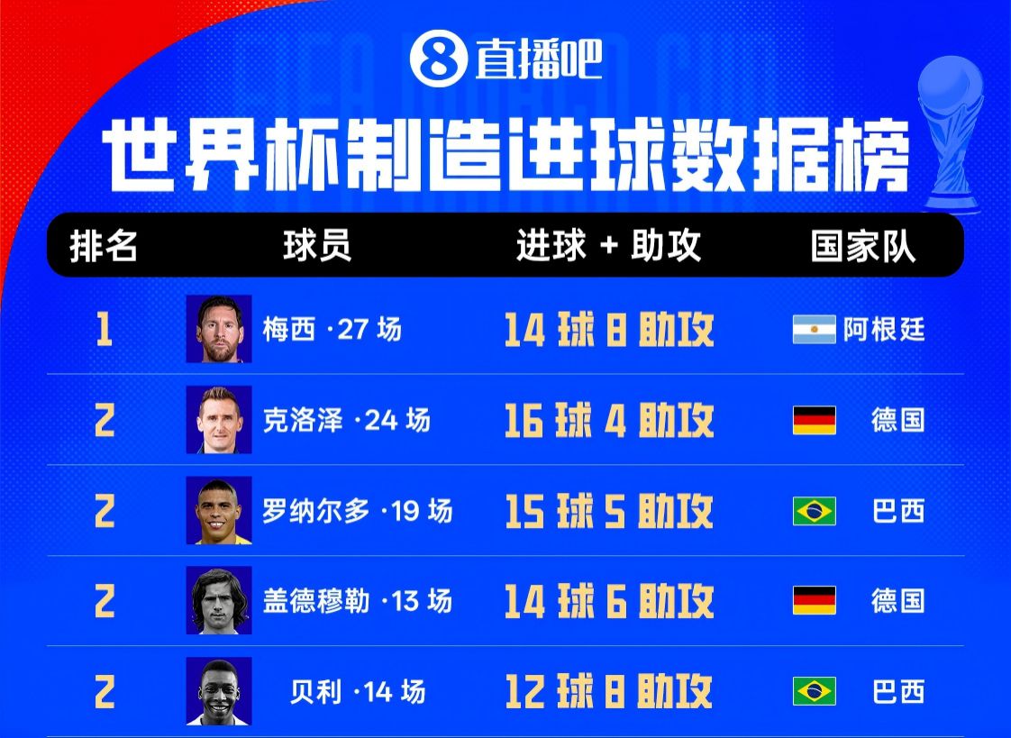 阿根廷对阵阿尔及利亚第17分钟梅西破门 世界杯进球达14球升至历史第三 第3张 阿根廷对阵阿尔及利亚第17分钟梅西破门 世界杯进球达14球升至历史第三 第3张
