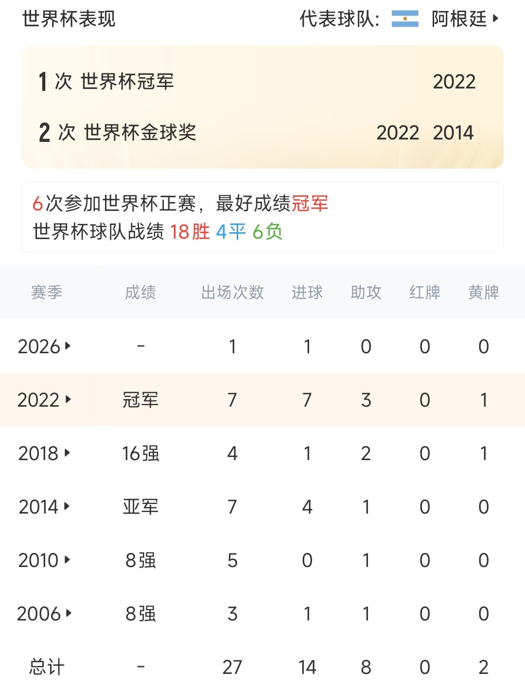 梅西远射破门 成为首位在五届世界杯进球并助攻的球员  第2张