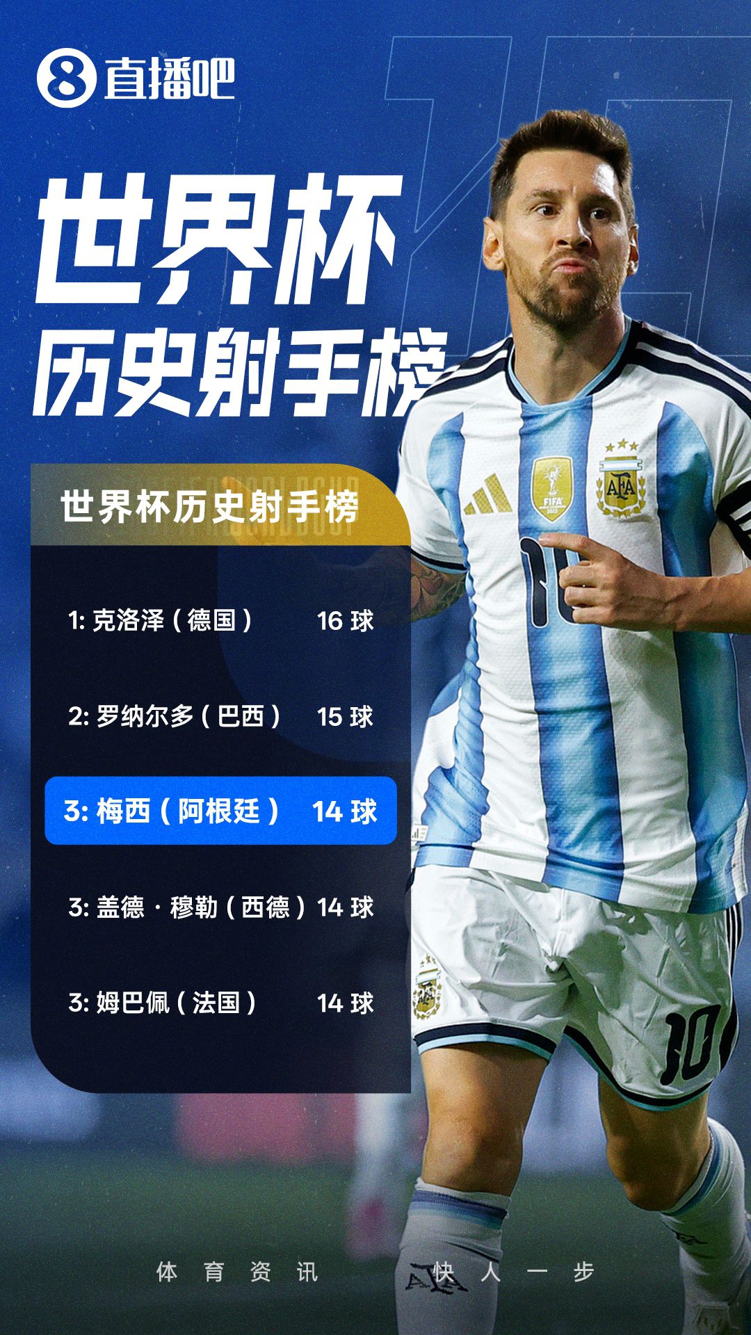 梅西世界杯生涯进球数累计至14球并列历史第三