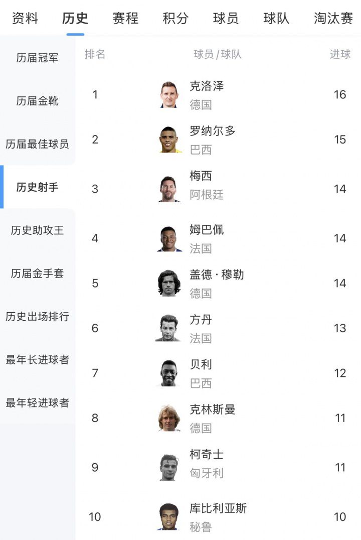 梅西世界杯生涯进球数累计至14球并列历史第三  第3张