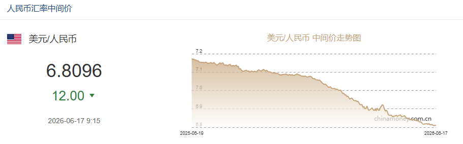 2026年6月17日人民币汇率中间价公布
