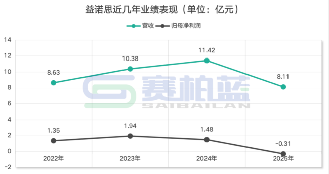益诺思三位董事提前离任 2025年营收同比下降28.94%亏损0.31亿元