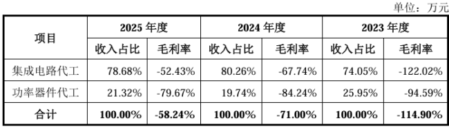 粤芯半导体创业板IPO过会:拟募资75亿元,估值253亿元 第3张 粤芯半导体创业板IPO过会:拟募资75亿元,估值253亿元 第3张