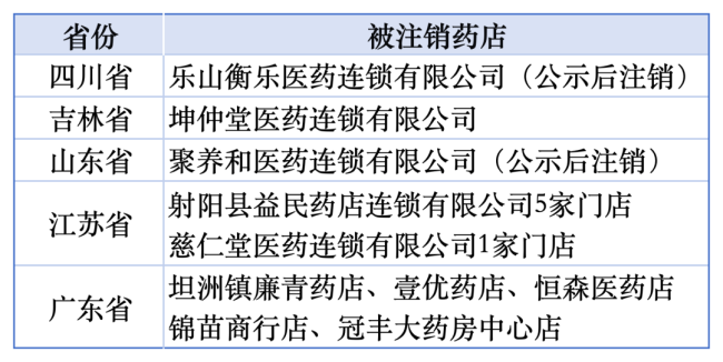 多地药店集中注销许可证 粤苏鲁川及东北地区均有涉及