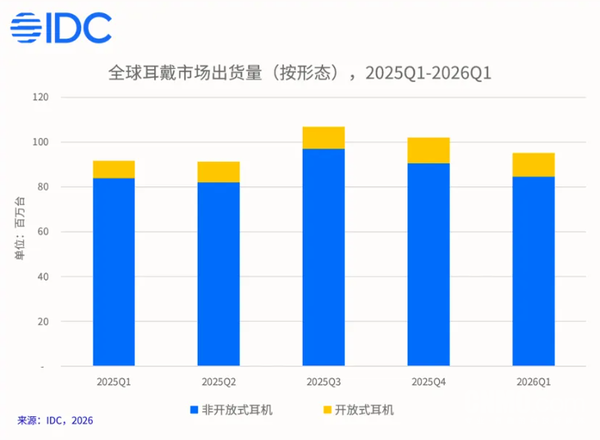 IDC:2026年一季度全球耳戴设备出货9520万台,开放式耳机出货量同比增长39.9 第2张 IDC:2026年一季度全球耳戴设备出货9520万台,开放式耳机出货量同比增长39.9 第2张