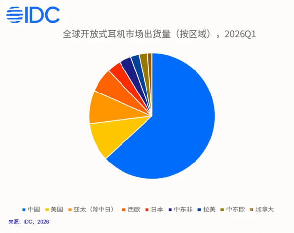 IDC:2026年一季度全球耳戴设备出货9520万台,开放式耳机出货量同比增长39.9 第3张 IDC:2026年一季度全球耳戴设备出货9520万台,开放式耳机出货量同比增长39.9 第3张