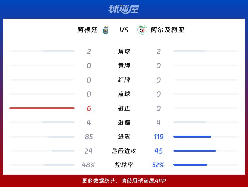 阿根廷队3比0击败阿尔及利亚队 梅西独中三元 第3张 阿根廷队3比0击败阿尔及利亚队 梅西独中三元 第3张