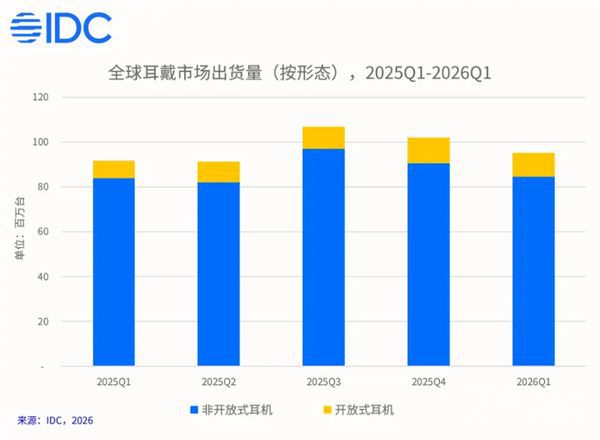 IDC发布2026年第一季度耳戴市场报告 开放式耳机出货量同比增长39.9  第2张