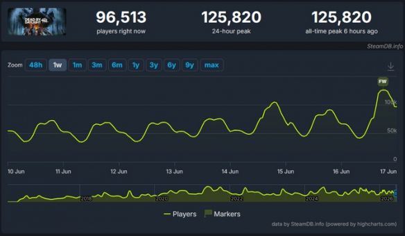 Behaviour Interactive《黎明杀机》上线十周年 全平台在线玩家突破25万  第2张