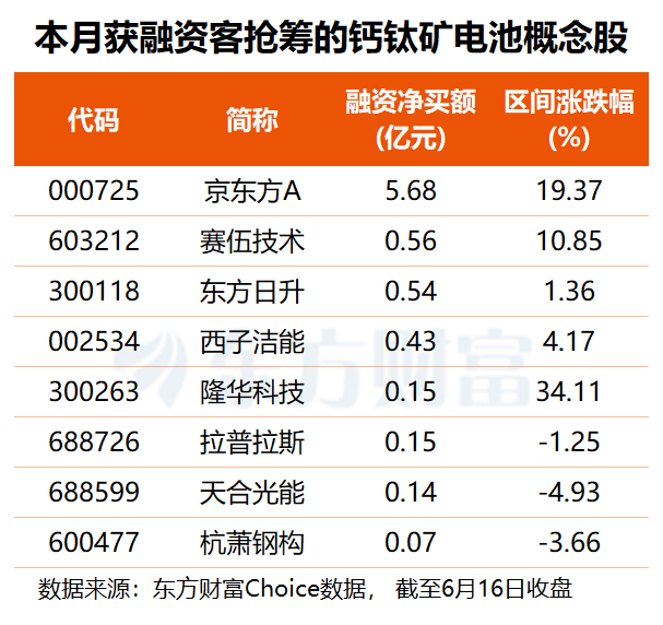 6月17日钙钛矿电池概念资金活跃 南京大学团队研制组件转换效率达26.2  第2张