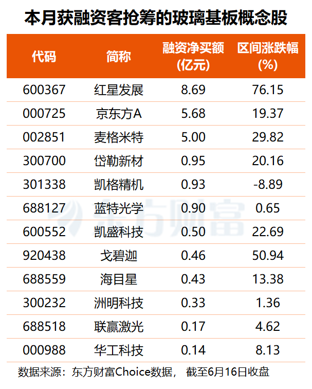 台积电公开玻璃基板验证计划 6月17日A股相关概念股多股涨停