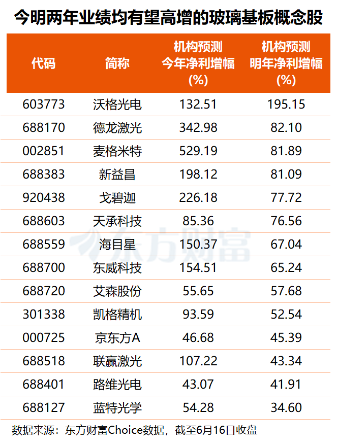 台积电公开玻璃基板验证计划 6月17日A股相关概念股多股涨停  第2张
