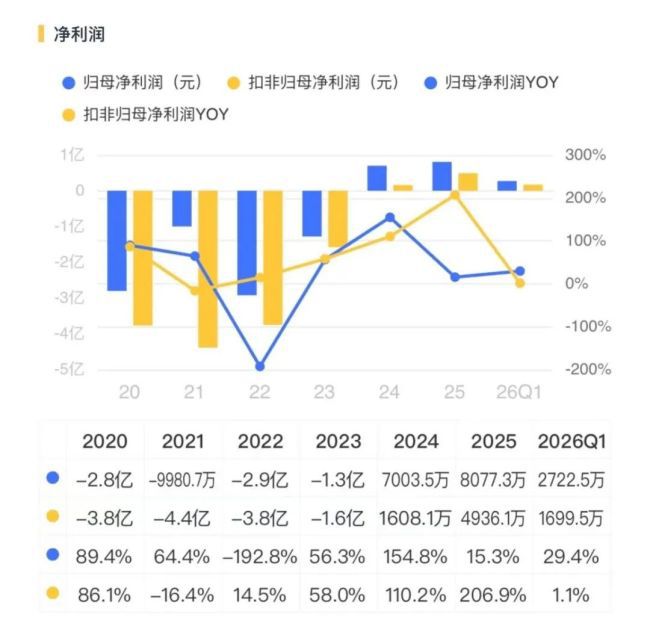 科大智能（300222.SZ）自2019年起连续五年业绩承压面临商誉减值与股东减持  第2张