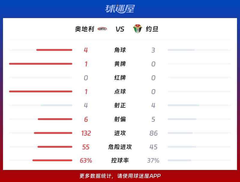 奥地利3比1击败约旦 阿瑙托维奇点球破门锁定胜局  第3张