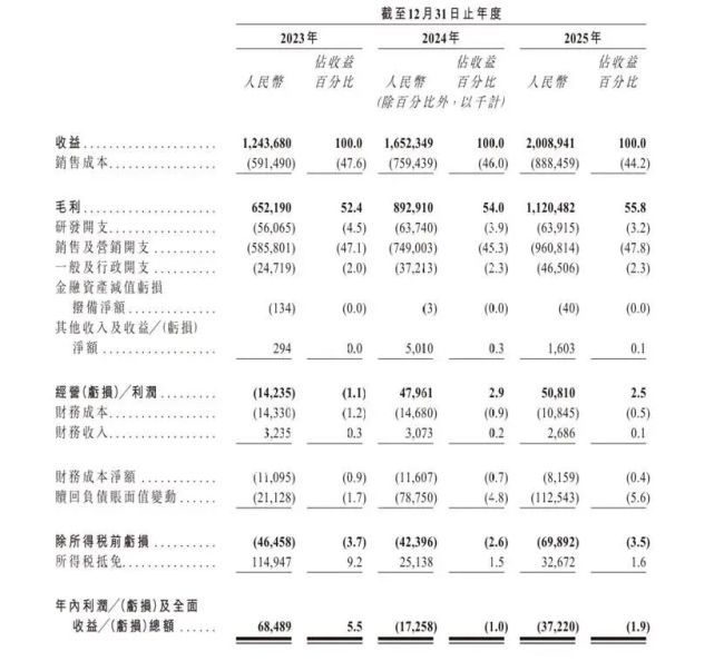 丰e足食递表港交所：智能零售柜规模18.4万个，两年累计净亏5448万元