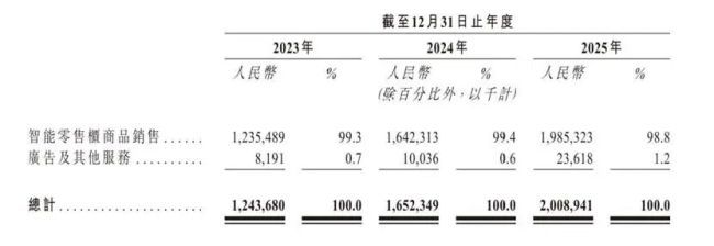 丰e足食递表港交所:智能零售柜规模18.4万个,两年累计净亏5448万元 第2张 丰e足食递表港交所:智能零售柜规模18.4万个,两年累计净亏5448万元 第2张
