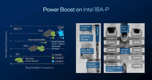 英特尔发布Intel 18A-P工艺节点,性能提升9%,功耗降低18 第4张 英特尔发布Intel 18A-P工艺节点,性能提升9%,功耗降低18 第4张