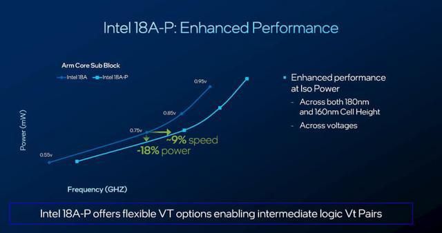 英特尔发布Intel 18A-P工艺节点,性能提升9%,功耗降低18 第2张 英特尔发布Intel 18A-P工艺节点,性能提升9%,功耗降低18 第2张