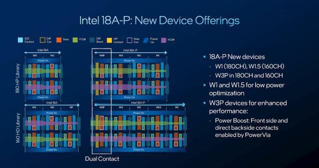英特尔发布Intel 18A-P工艺节点,性能提升9%,功耗降低18 第3张 英特尔发布Intel 18A-P工艺节点,性能提升9%,功耗降低18 第3张