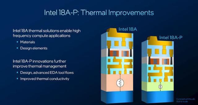 英特尔发布Intel 18A-P工艺节点,性能提升9%,功耗降低18 第5张 英特尔发布Intel 18A-P工艺节点,性能提升9%,功耗降低18 第5张