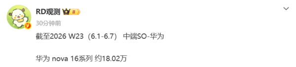 华为nova 16系列第23周累计销量约18.02万部  第2张