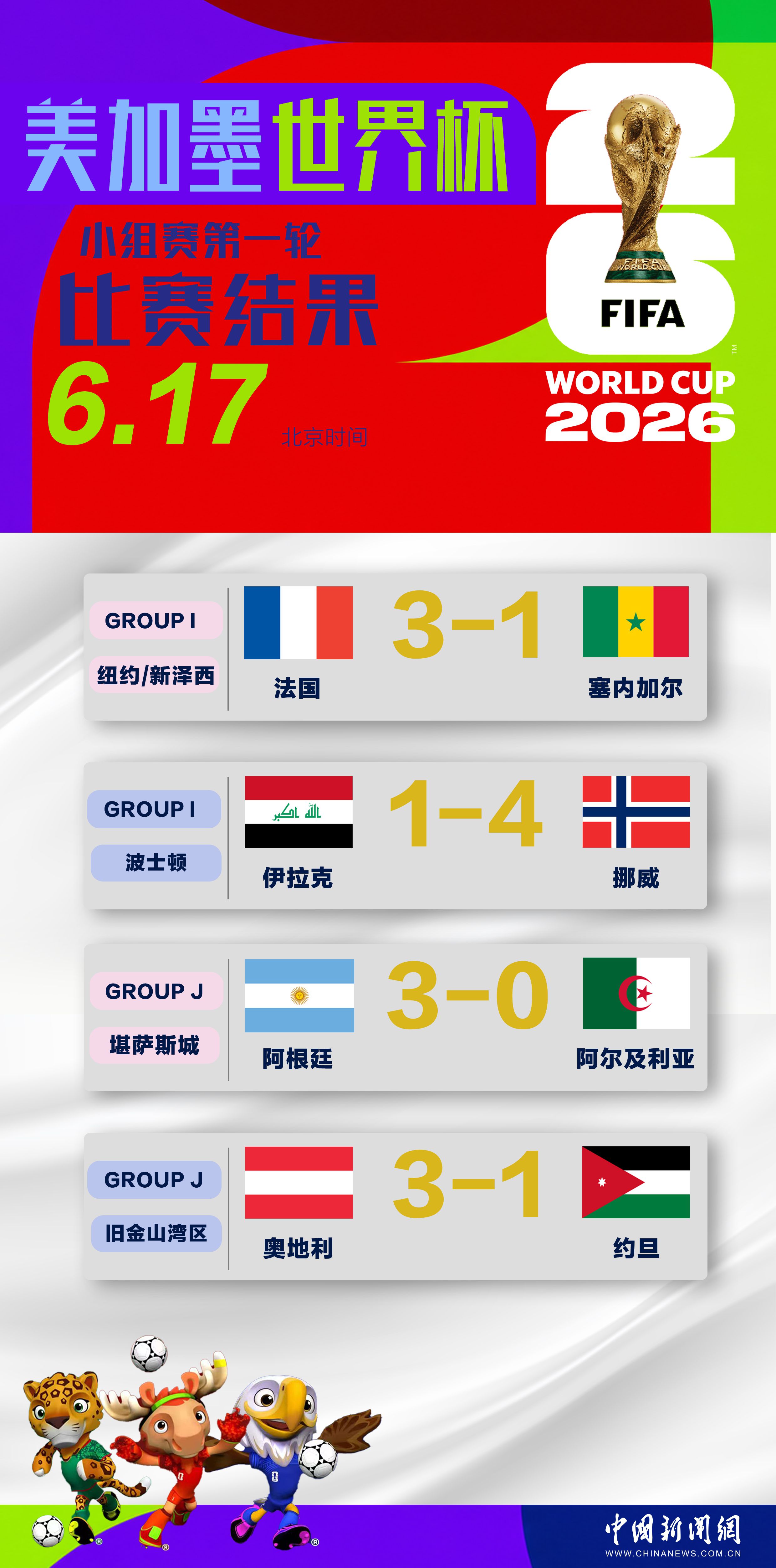 美加墨世界杯小组赛赛况：四场共进16球，法阿奥三队告捷