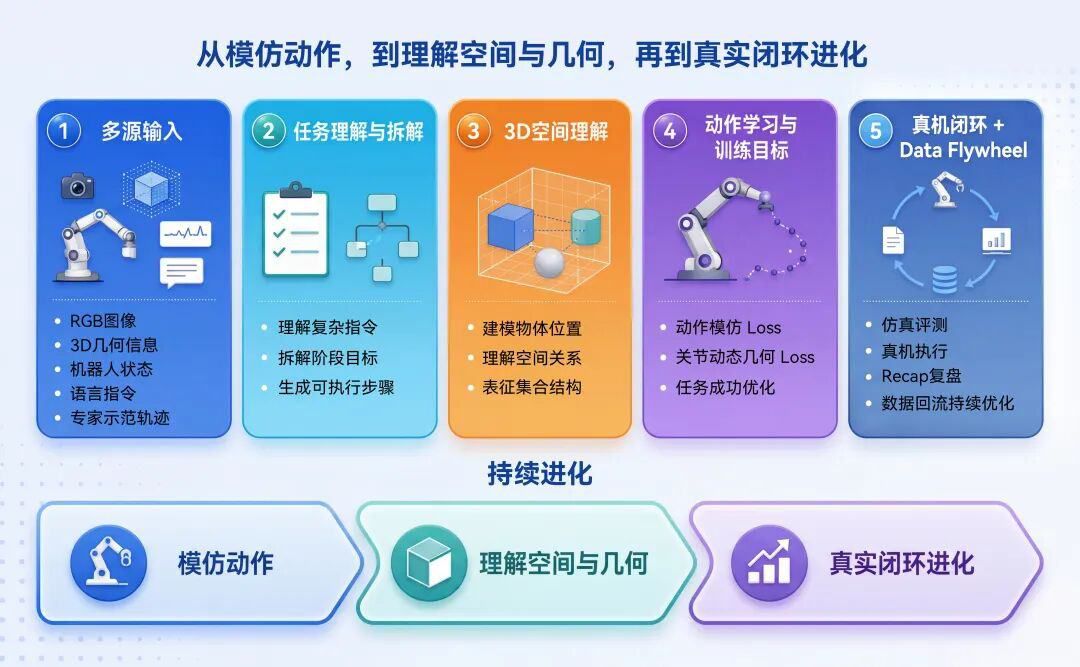 越疆科技预告6月发布家庭人形机器人 搭载具身大模型LIBERO评测成功率99.25 第1张 越疆科技预告6月发布家庭人形机器人 搭载具身大模型LIBERO评测成功率99.25 第1张