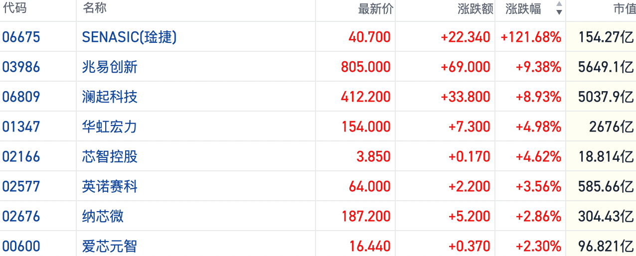 港股半导体板块今日逆势走高 SENASIC首日大涨超120  第2张