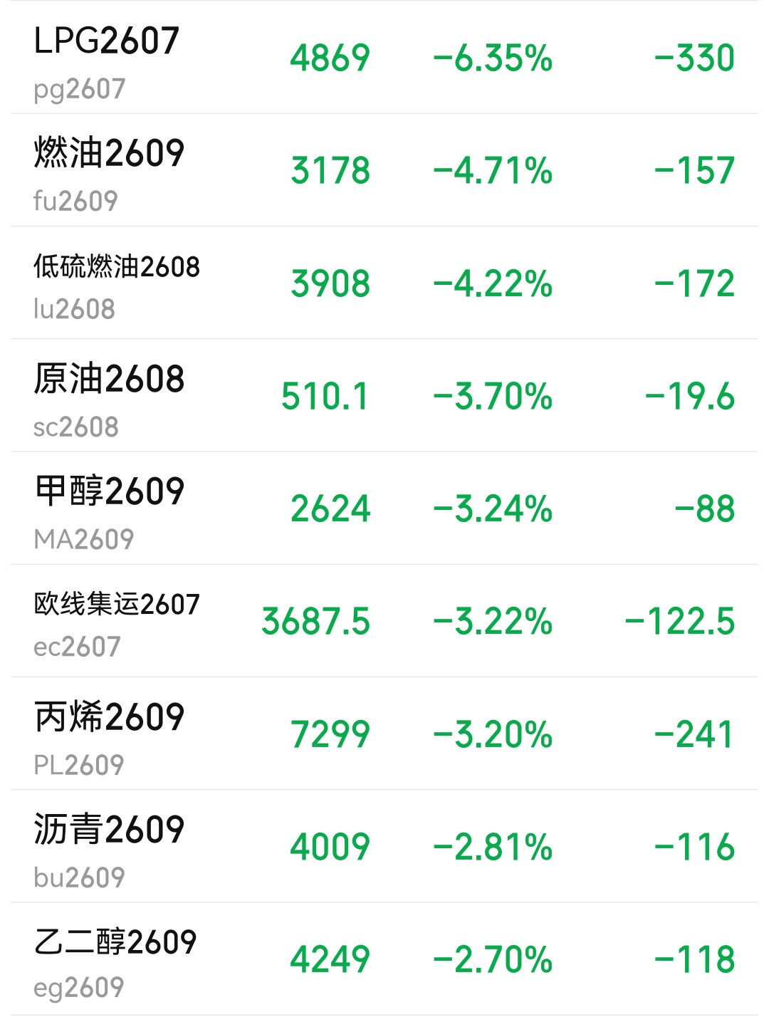 国内期货市场能源化工板块开盘重挫 LPG原油等品种跌超3